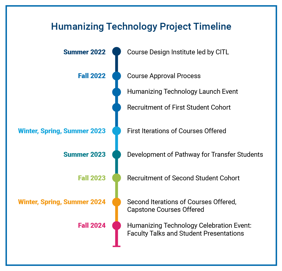 humanizing-technology-timeline.png