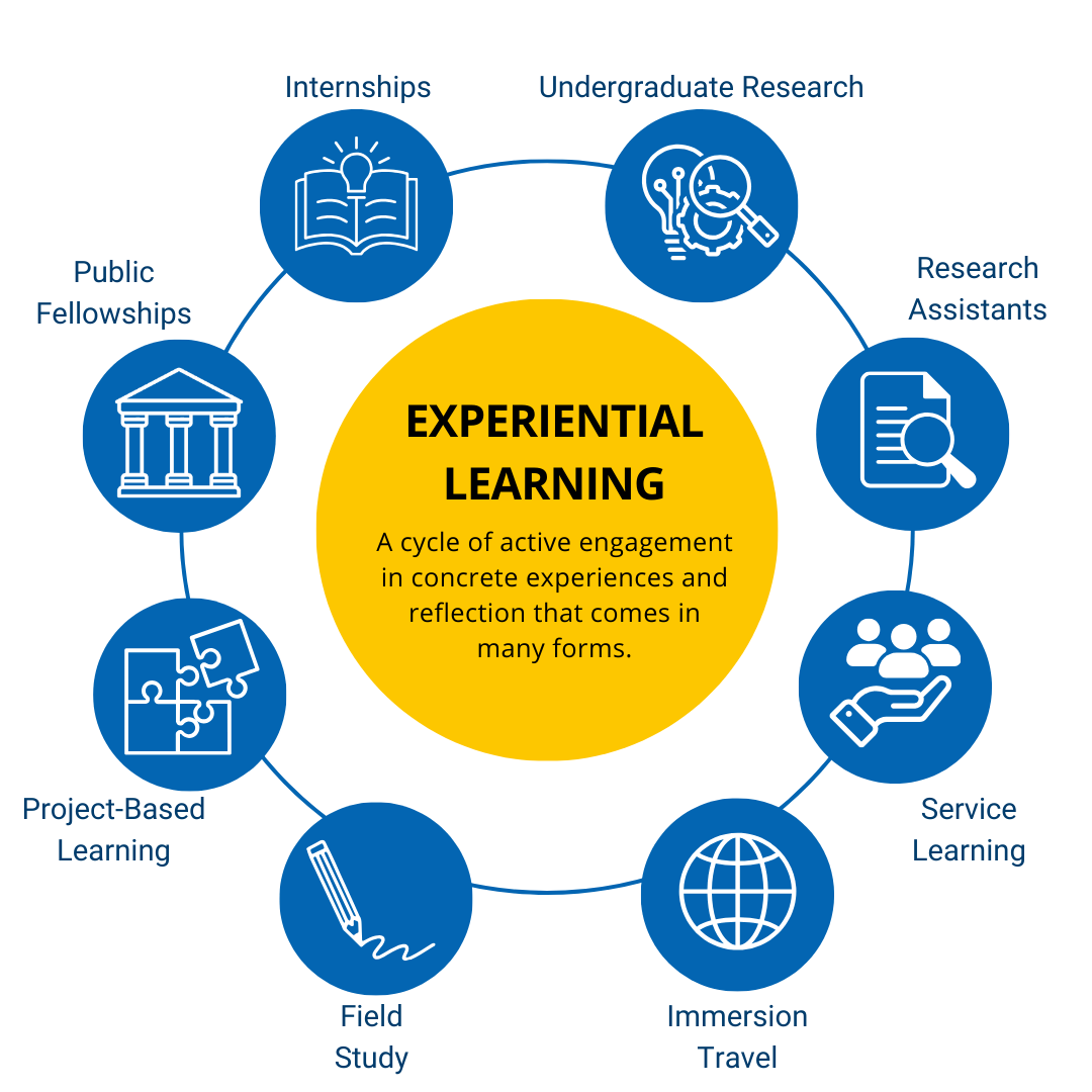 Experiential learning: A cycle of active engagement in concrete experiences and reflection that comes in many forms. 
